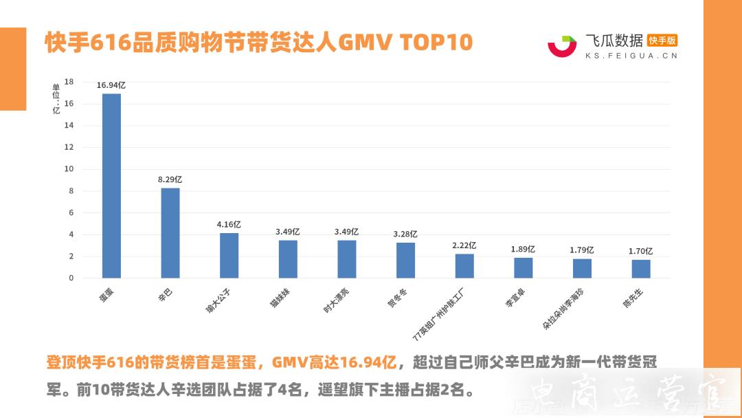 快手616電商報(bào)告來(lái)了！24位達(dá)人帶貨破億-新一代帶貨王誕生